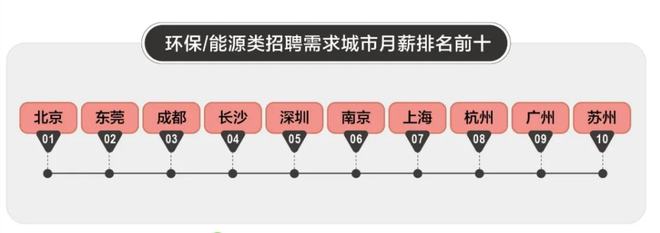 半岛.综合体育入口环保能源类岗位招聘活跃北京、东莞等9城平均薪资均上涨(图3)
