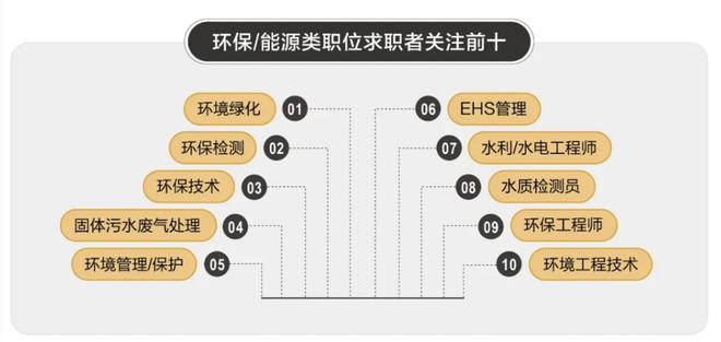 半岛.综合体育入口环保能源类岗位招聘活跃北京、东莞等9城平均薪资均上涨(图2)