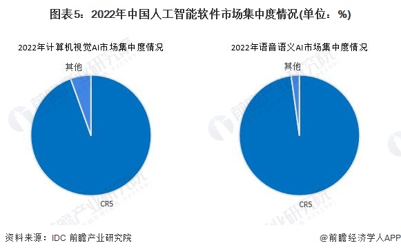 半岛.综合体育入口【行业深度】2024年中国人工智能行业竞争格局及市场份额分析(图5)
