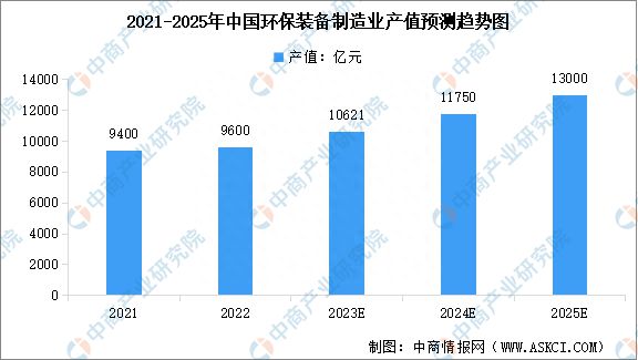 半岛.综合体育入口2023年中国环保设备市场规模及行业发展前景预测分析(图1)