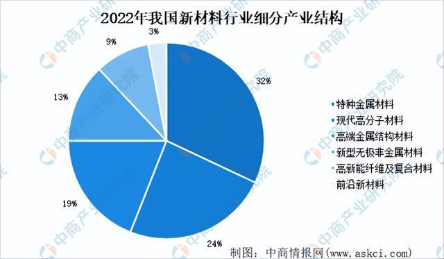 半岛.综合体育入口2023年中国新材料行业市场前景及投资研究报告（简版）(图4)