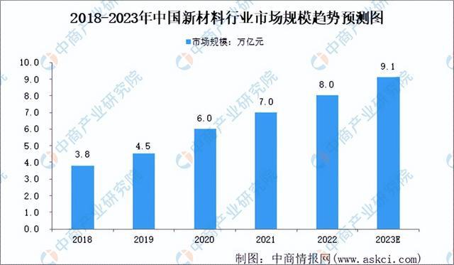 半岛.综合体育入口2023年中国新材料行业市场前景及投资研究报告（简版）(图3)
