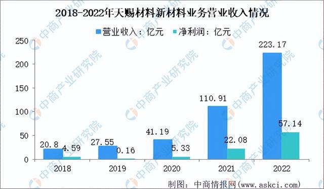 半岛.综合体育入口2023年中国新材料行业市场前景及投资研究报告（简版）(图11)