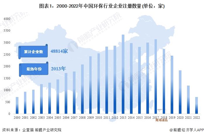 收藏！2023年中国环保行业企业市场现状及竞争格局分析 目前企业总数超过488万(图1)