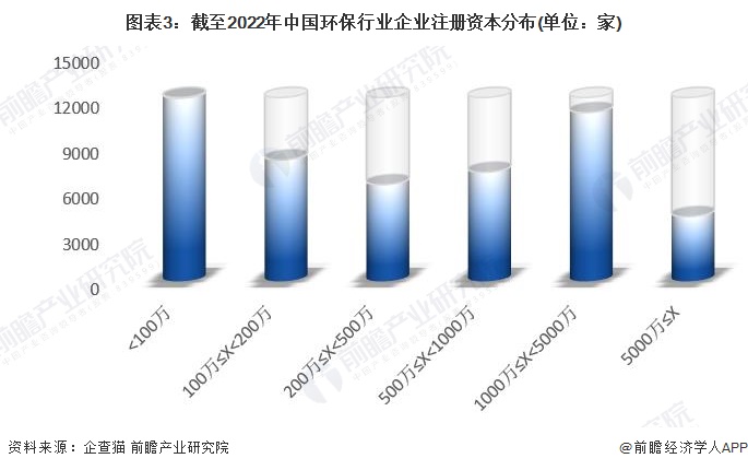 收藏！2023年中国环保行业企业市场现状及竞争格局分析 目前企业总数超过488万(图3)