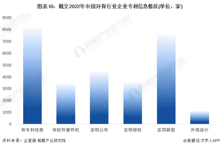 收藏！2023年中国环保行业企业市场现状及竞争格局分析 目前企业总数超过488万(图10)