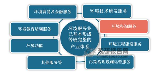 中国环境咨询服务行业发展趋势分析与投资前景研究报告(图1)