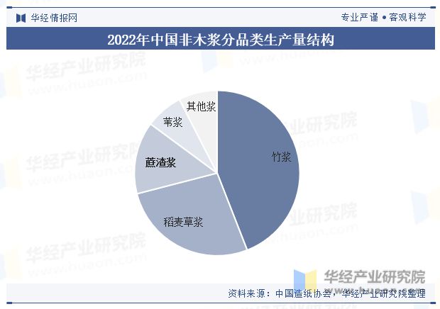 半岛.综合体育入口2023年中国蔗渣浆行业分析除应用于传统造纸外还可用于生产环保(图4)