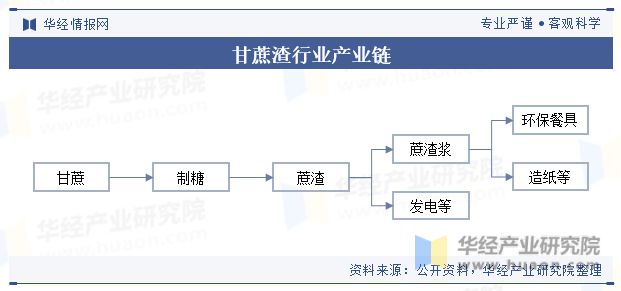 半岛.综合体育入口2023年中国蔗渣浆行业分析除应用于传统造纸外还可用于生产环保(图2)