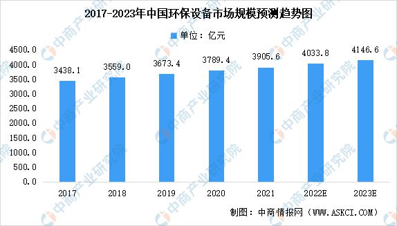 2023年中国环保设备行业市场前景及投资研究报告(图2)