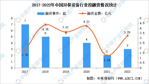 2023年中国环保设备行业市场前景及投资研究报告(图5)