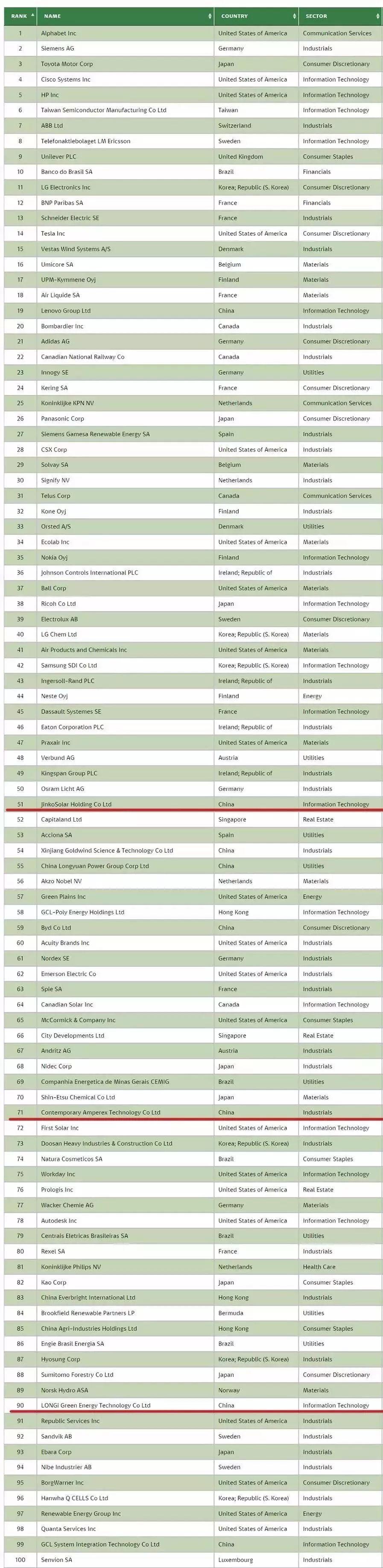 中国环保公司排名世界环保公司排名(图2)