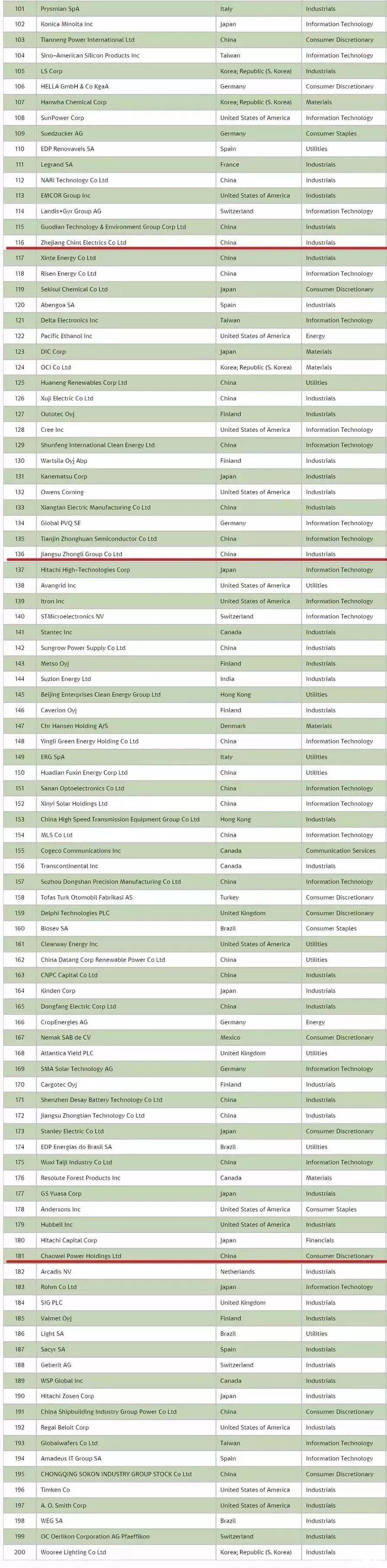 中国环保公司排名世界环保公司排名(图3)