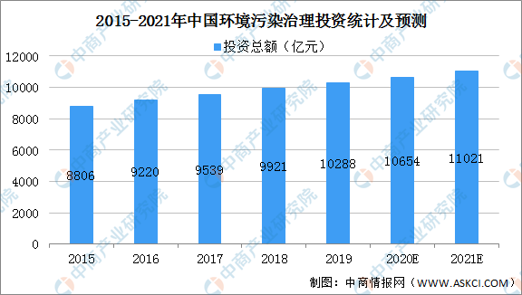 2021年中国环保技术行业市场现状及发展前景预测分析（图）(图1)