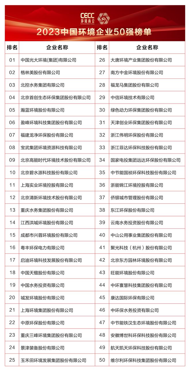 半岛.综合体育入口透视2023中国环境企业50强名单：近九成已上市国企占七成！(图2)