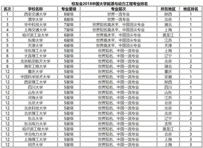2019国内新能源专业最全排名出炉近500所高校上榜(图3)
