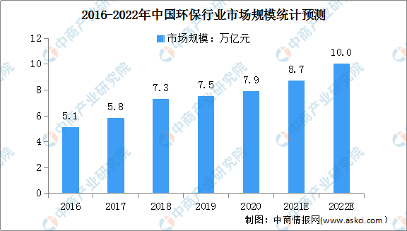 半岛.综合体育入口2022年中国先进环保行业市场现状及发展前景预测分析（图）(图1)