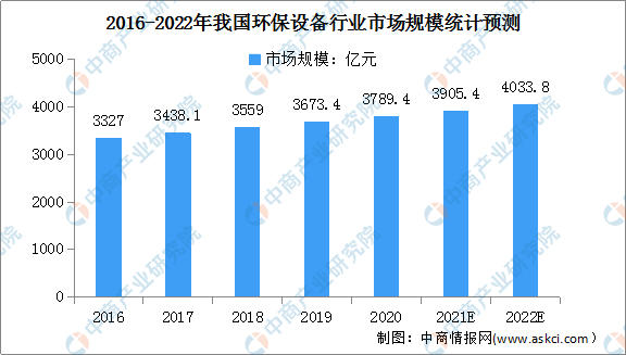 半岛.综合体育入口2022年中国先进环保行业市场现状及发展前景预测分析（图）(图2)