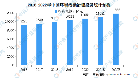 半岛.综合体育入口2022年中国先进环保行业市场现状及发展前景预测分析（图）(图3)