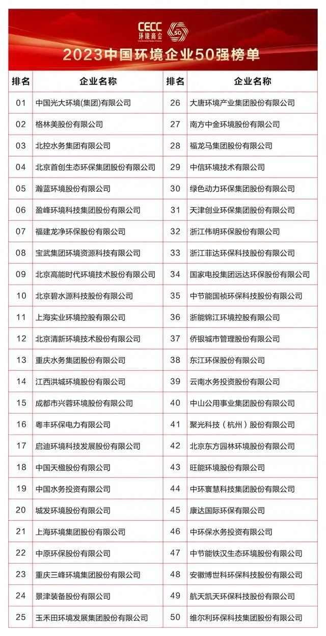 品牌榜｜2023中国环境企业50强榜单发布(图1)