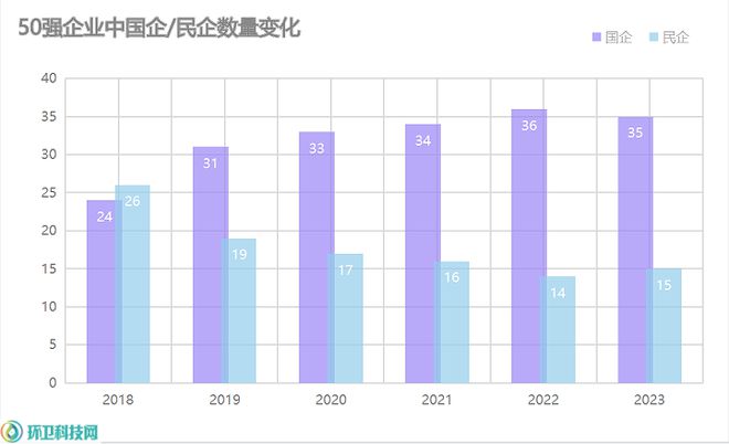 半岛体育透视2023中国环境企业50强名单：近九成已上市国企占七成！(图3)