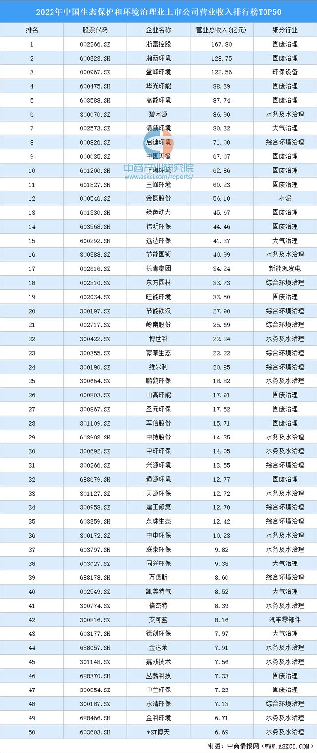 半岛体育2022年中国生态保护和环境治理业上市公司营业收入排行榜TOP50(图1)