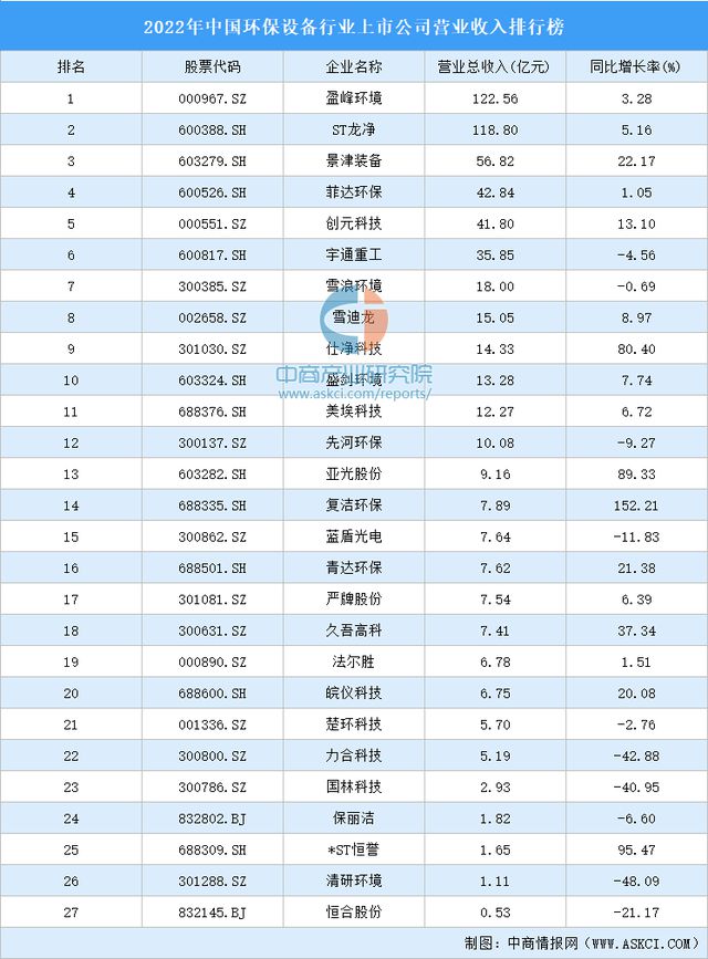 2022年中国环保设备行业上市公司营业收入排行榜(图1)