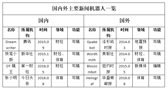 新闻写作机器人的应用及前景展望——以今日头条新闻机器人张小明（xiaomingb(图2)