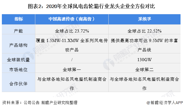 干货！2021年中国风电齿轮箱行业龙头企业分析——南高齿：产能全球第一(图2)