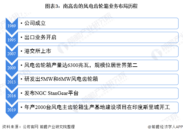 干货！2021年中国风电齿轮箱行业龙头企业分析——南高齿：产能全球第一(图3)