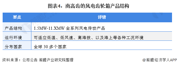 干货！2021年中国风电齿轮箱行业龙头企业分析——南高齿：产能全球第一(图4)