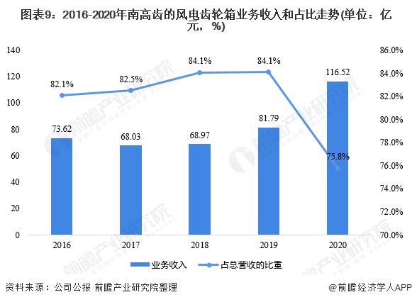 干货！2021年中国风电齿轮箱行业龙头企业分析——南高齿：产能全球第一(图9)