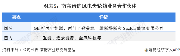 干货！2021年中国风电齿轮箱行业龙头企业分析——南高齿：产能全球第一(图5)