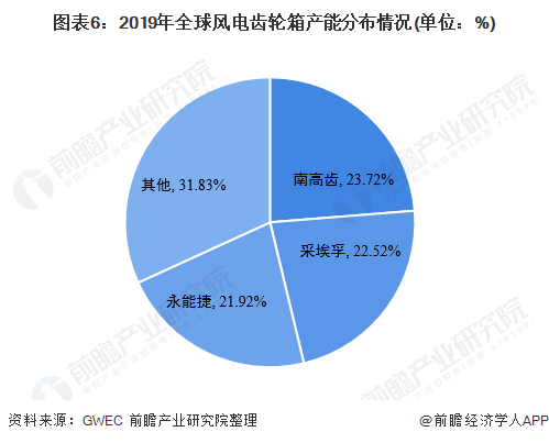 干货！2021年中国风电齿轮箱行业龙头企业分析——南高齿：产能全球第一(图6)